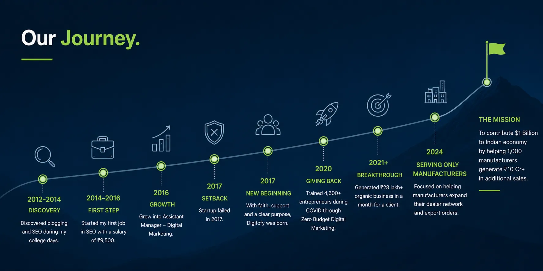 Digitofy journey