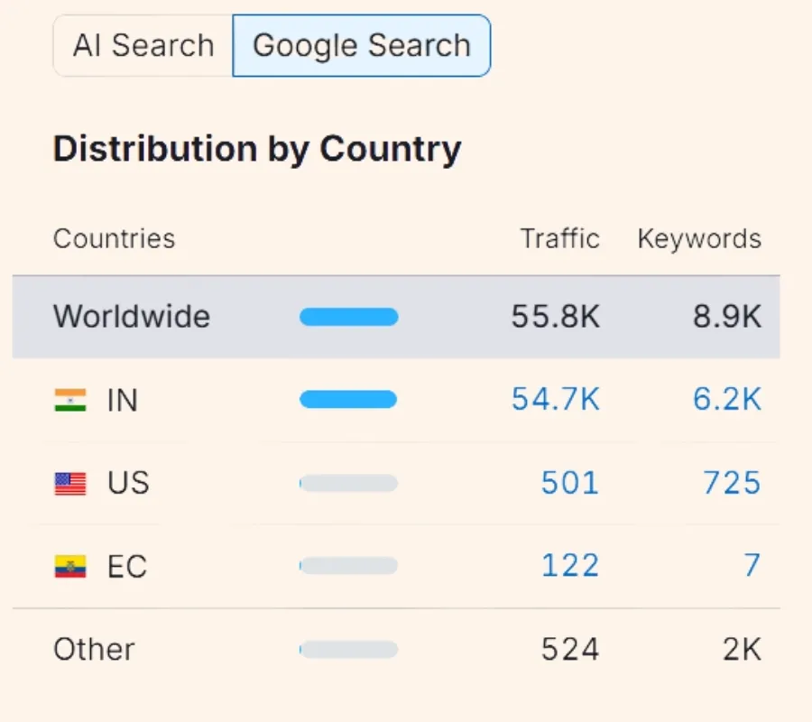 Sri Sri University organic traffic and user growth