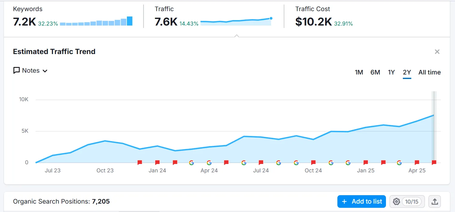 TruHealth Now SEO traffic and keyword growth