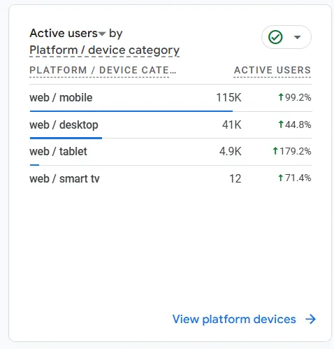 TruHealth Now active users by operating system