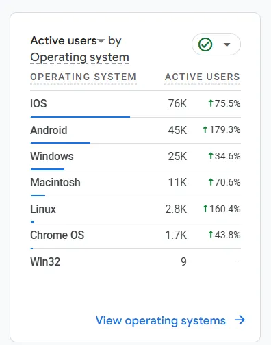 TruHealth Now active users by platform and device