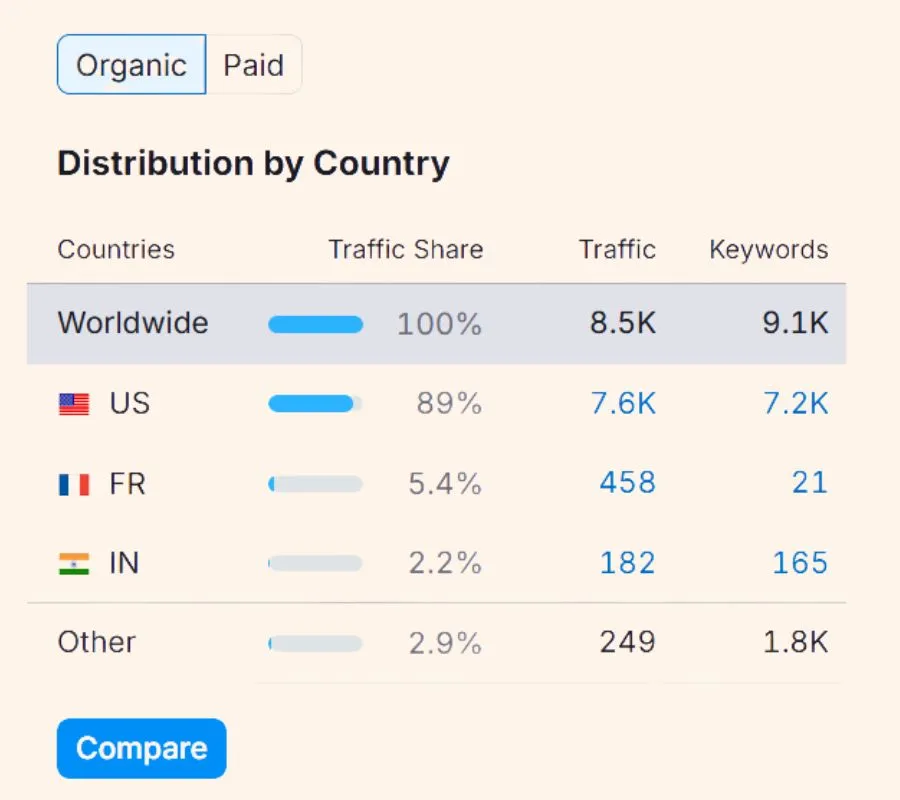 TruHealth Now organic traffic and booking growth