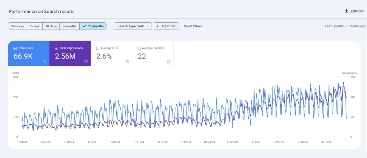 TruHealth Now website performance and analytics overview